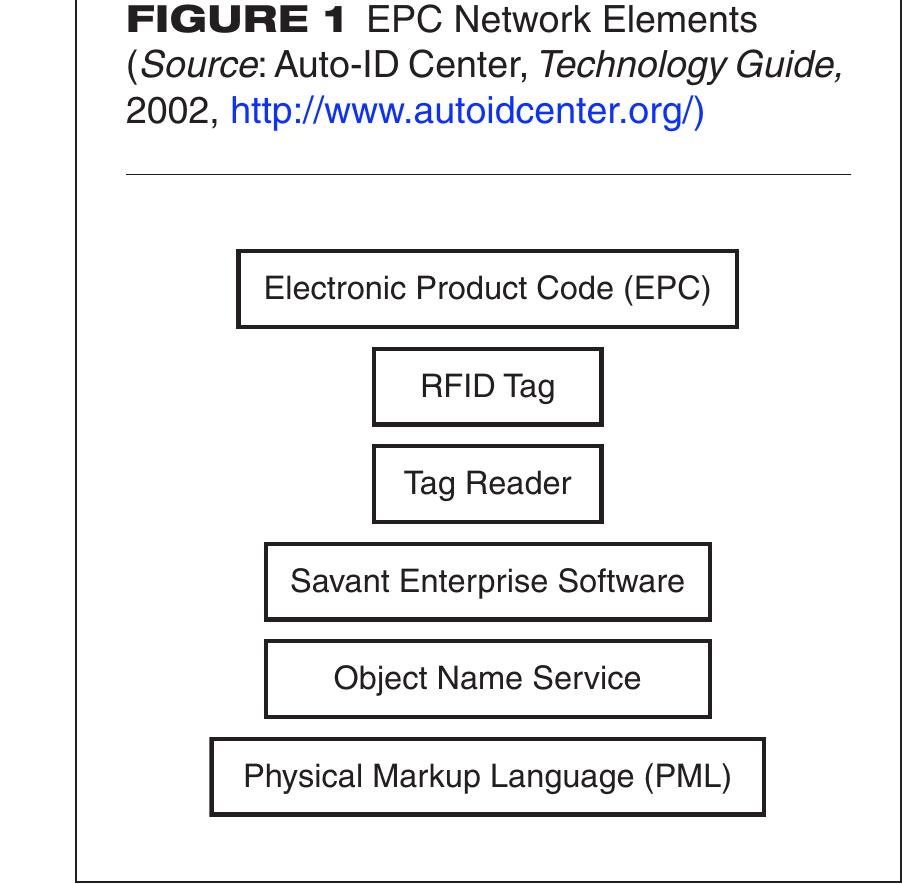 Figure 1 - from RFID technologies: supply-chain applications