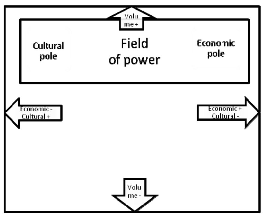 The field of power (adapted from bourdieu, 1992, p. 178).