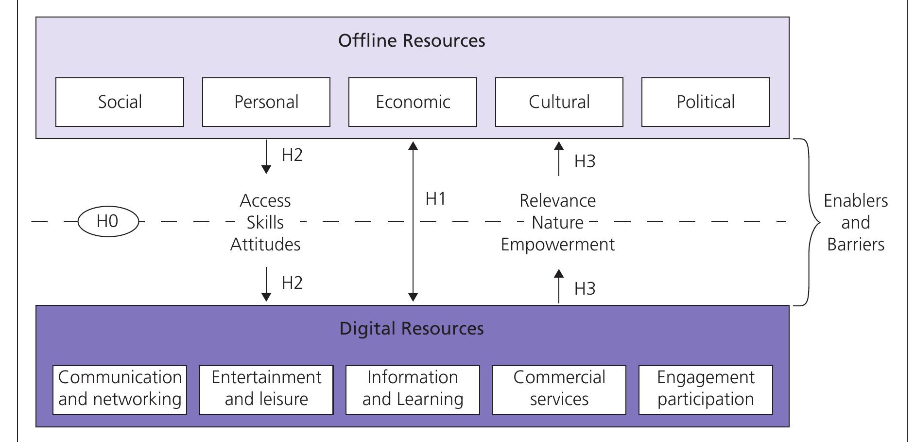 (PDF) Digital Inclusion: An Analysis of Social Disadvantage and the ...