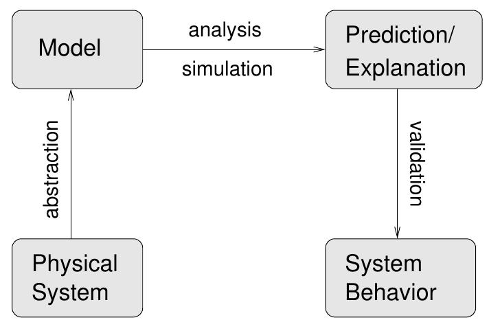 Physical Model Design Process The following figure shows the steps of this process: a