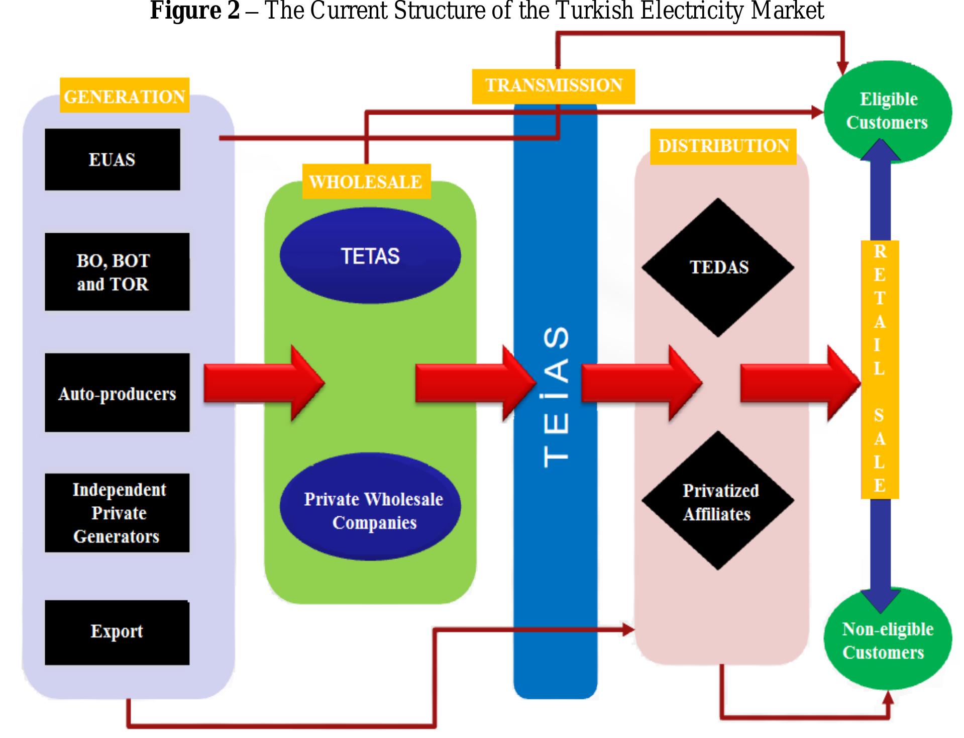 Turkish Electric Report.pdf (PDF) Towards a Fully Liberalised Turkish Electricity Market: Progress ...