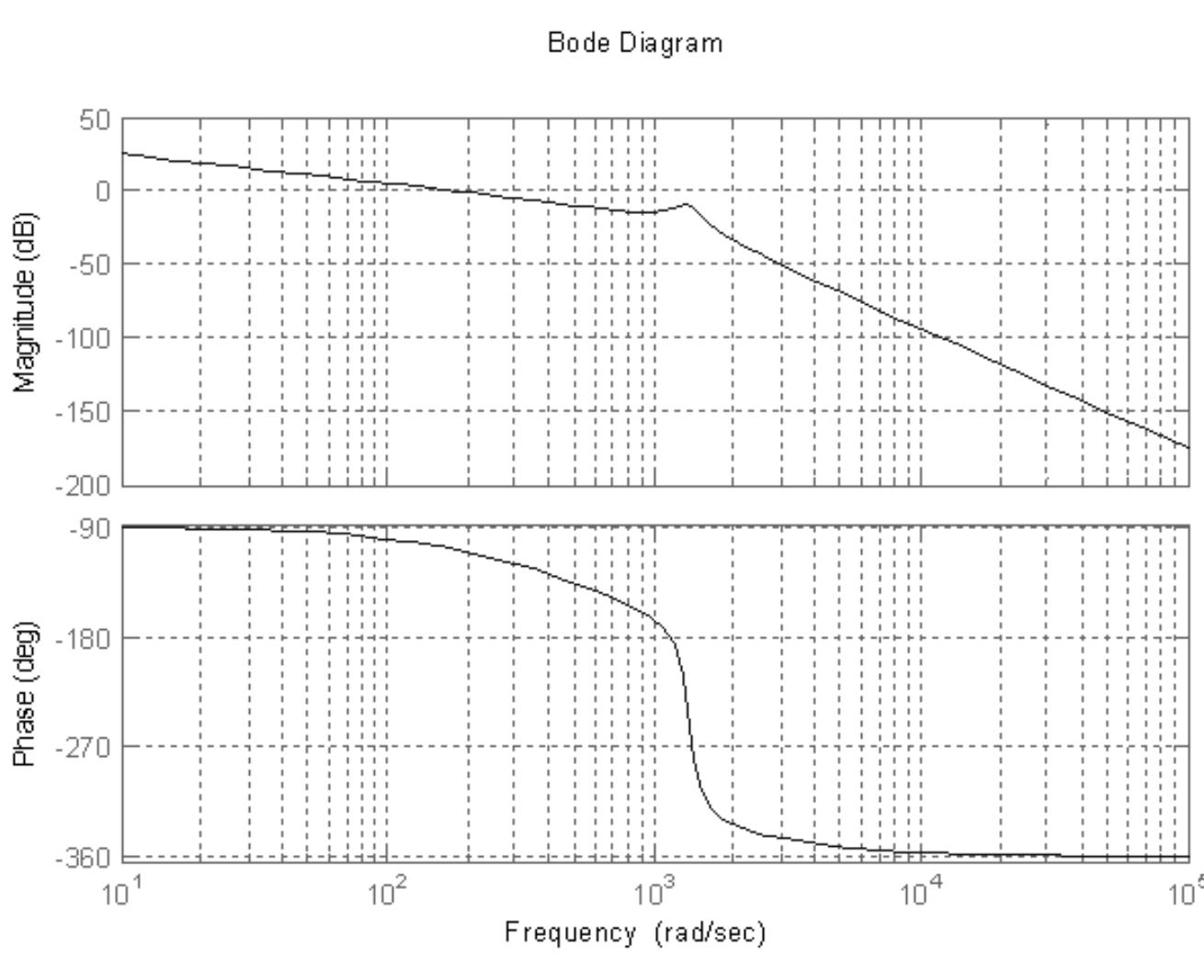 Bode plot of pi compensator buck-converter driven dc motor.