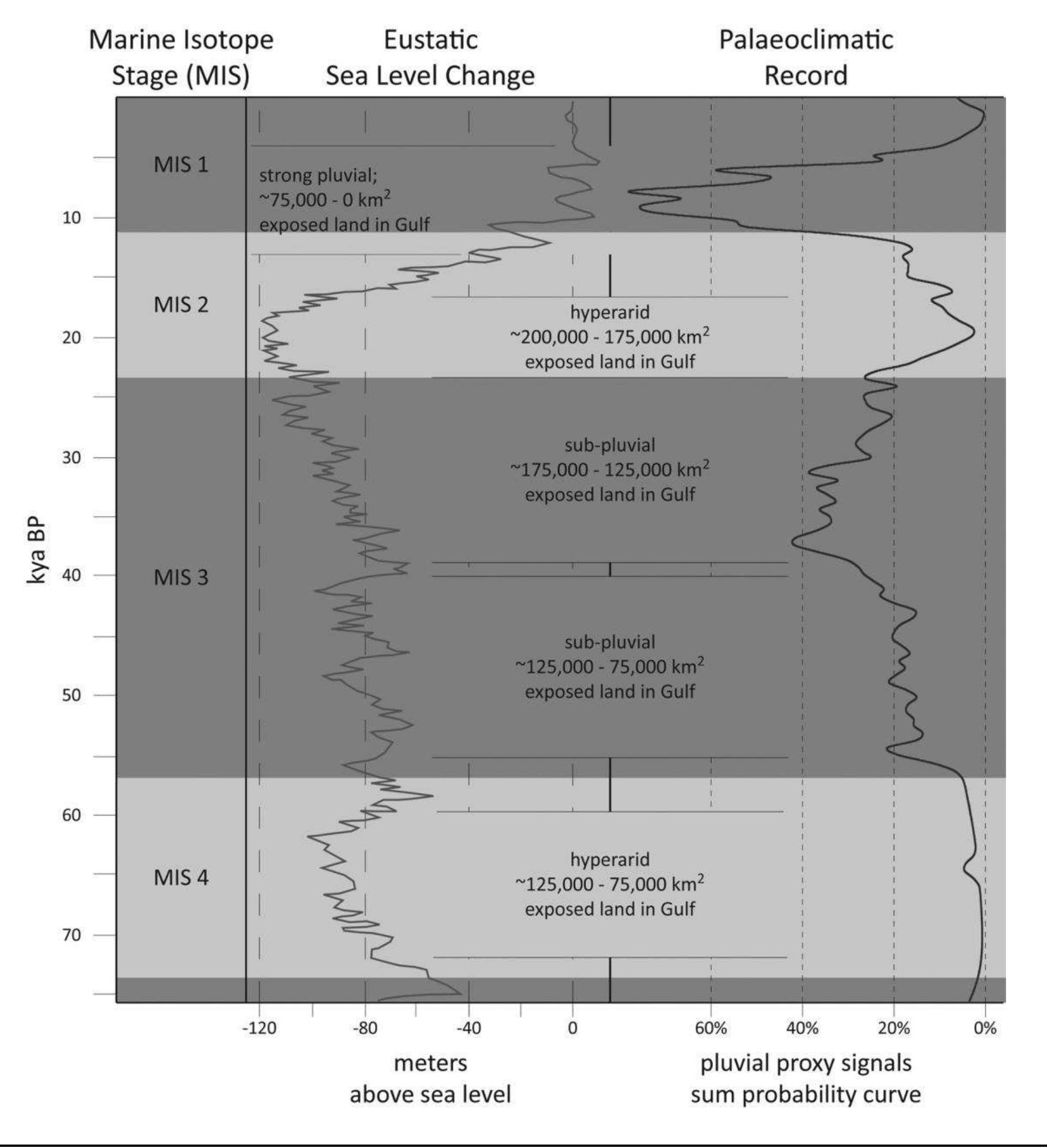 Figure 3. Environmental fluctuations in Arabia from marine isotope stage (MIS) 4 to MIS 1. Sea-level curve after Siddall et al. (2003, fig. 4, p. 857); exposed landmass in Gulf and paleoshoreline reconstructions from Lam- beck (1996); paleoclimatic sum probability curve after Parker and Rose (2008, fig. 4, p. 31).  Rose Human Prehistory in the Arabo-Persian Gulf Oasis 