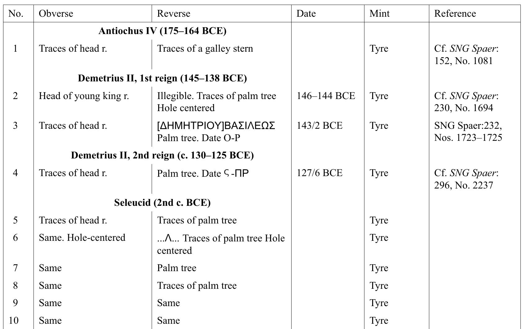 ' Area K surface, Reg. No. 1502, 4, 4, 5.33 gm, 19 mm, IAA 68439  ? Surface, Reg. No. 1610, A dilepton, t, 2.13 gm, 15 mm, IAA 87499  3 Surface, Reg. No. 1645, A dilepton, tT, 2.06 gm, 13 mm, IAA 88507  4 Area R surface, Reg. No. 102, 4 dilepton, \, 1.59 gm, 13 mm, IAA 88500 > Area A, Reg. No. 1590, L1000, A, 7, 2.21 gm, 13 mm, IAA 68444  6 Area S, Reg. No. 1024, L2102, A, 1.85 gm, 14 mm, IAA 68450  7 Area K surface, Reg. No. 1506, & dilepton, 1.87 gm, 13 mm, IAA 84604  8 Area K, Reg. No. 1639, L7012, & dilepton, t, 1.69 gm, 14 mm, IAA 87516 ° Area K, Reg. No. 1624, L7018, A dilepton, 42.37 gm, 13 mm, IAA 87507 '0 Surface, Reg. No. 1609, A dilepton, 1.69 gm, 12 mm, IAA 87498  Among the 36 coins found in Area S, nine (25 percent) date to the first century CE. Very similar percentages of first century CE coins apply to the two areas of the western quarter (K and S). However, when all the coins found in the western quarter over the years are considered, the percentage of first century CE coins is much smaller (7 percent). Altogether, first century CE coins add up to only 5 percent(!) of the 6335 coins found to date at the site.  In Area K, 58 coins were found: 13 (23 percent) date to the first century CE, all from the ‘mansion’. In particular, the Herodian dynasty is well represented: Antipas (4 coins), Philip (2 coins) and Agrippa I (5 coins). In addition, two of the three procuratorial coins (Cat. Nos. 124, 125) were found in this area, the latest dating to 59 CE. The earliest coin, that of Antiochus IV (Cat. No. 1) was found on the surface in this area. This coin is representative of the as 