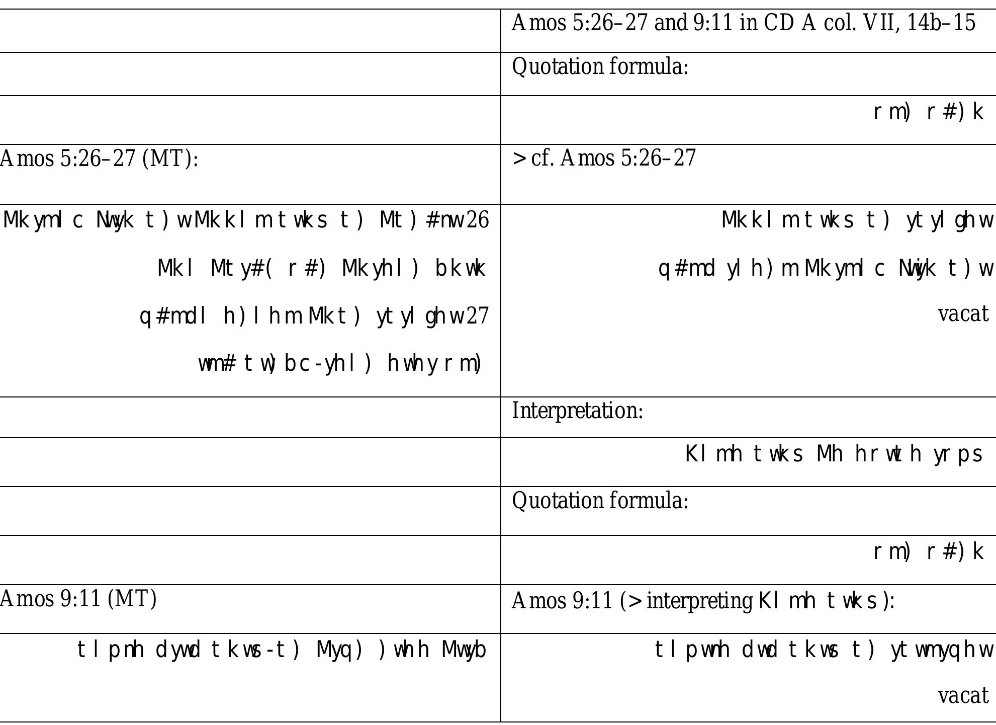 ‘tents of 16 the king’ (cf. Amos 5:26), as it says, ‘I will re-erect the fallen tent of David’ (Amos 9:11). vacat ‘The king’ (Amos 5:26) is 17 <Leader of> the nation and the <? of your images> ‘foundation of your images’ (Amos 5:26) is the books of the prophets 18 whose words Israel despised. vacat ‘The star’ (Amos 5:26) is the interpreter of the Law 19 who comes to Damascus, as it is written, ‘A star has left Jacob, a staff has risen 20 from Israel’ (Num 24:17). The latter is the leader of the whole nation; when he appears, he will shatter 21 all the sons of Seth (Num 24:17). They escaped in the first period of God’s judgement, Col. VIII 1 but those who held back were handed over to the sword.”  author/redactor of CD A is deliberately adjusting the source text by application of an exegetical 
