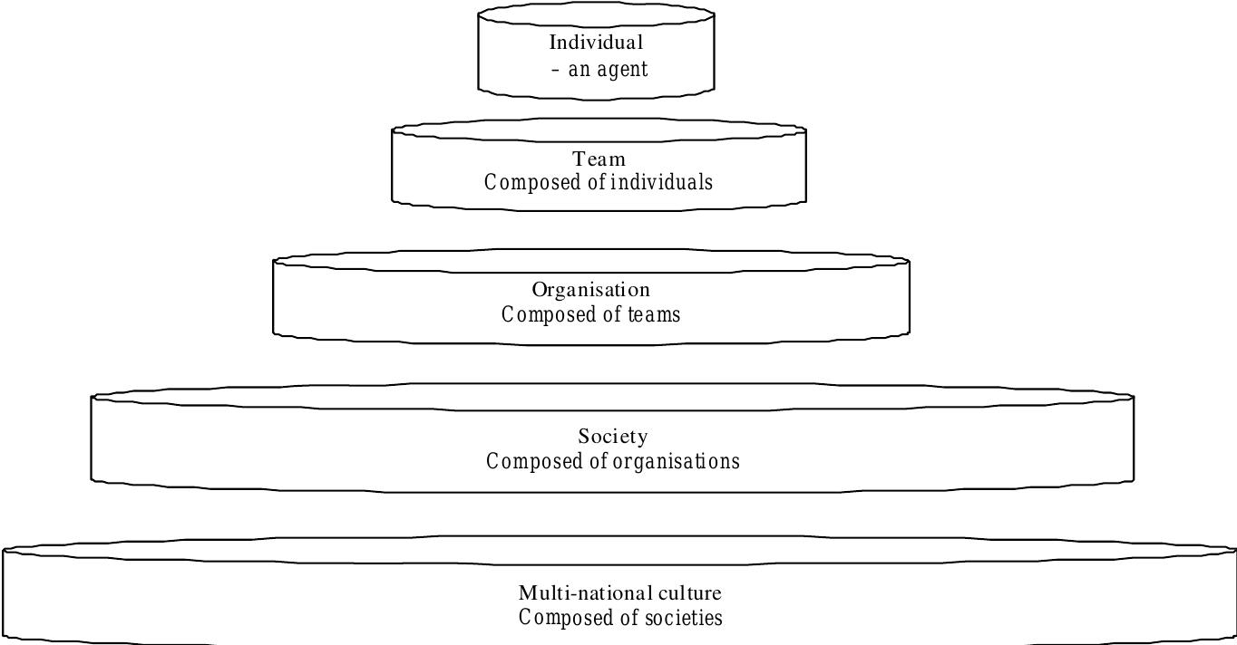 Miller’s 19 subsystems across seven distinct system levels