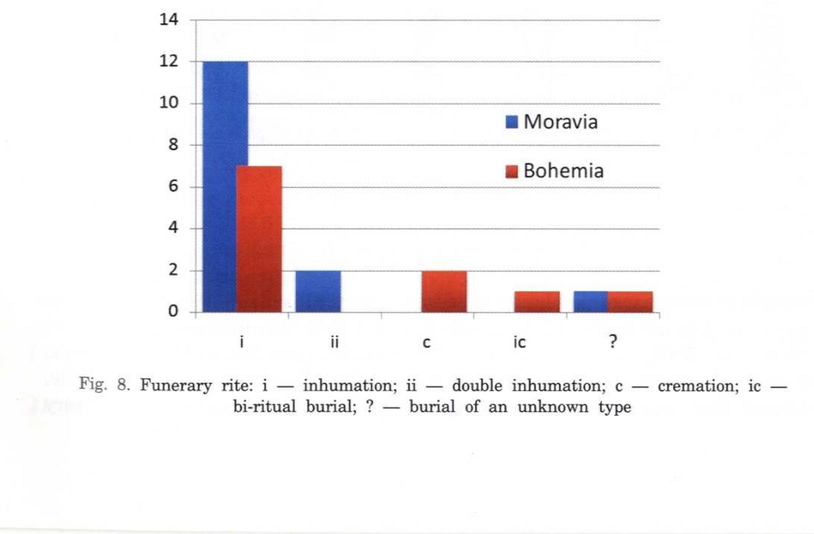 Funerary rites of Bohemian and Moravian graves with bow-shaped pendants are not exactly the same. While in Moravia all of them are inhumations, in Bohemia we have traces of bi-ritualism (Fig. 8). Among 14 Moravian graves two are double (Rousinov I, Rousinov II). One pendant comes from an undetermined grave from Koberice I. In Bohemia we have 7 inhumations, 2 cremations (Lochenice I,