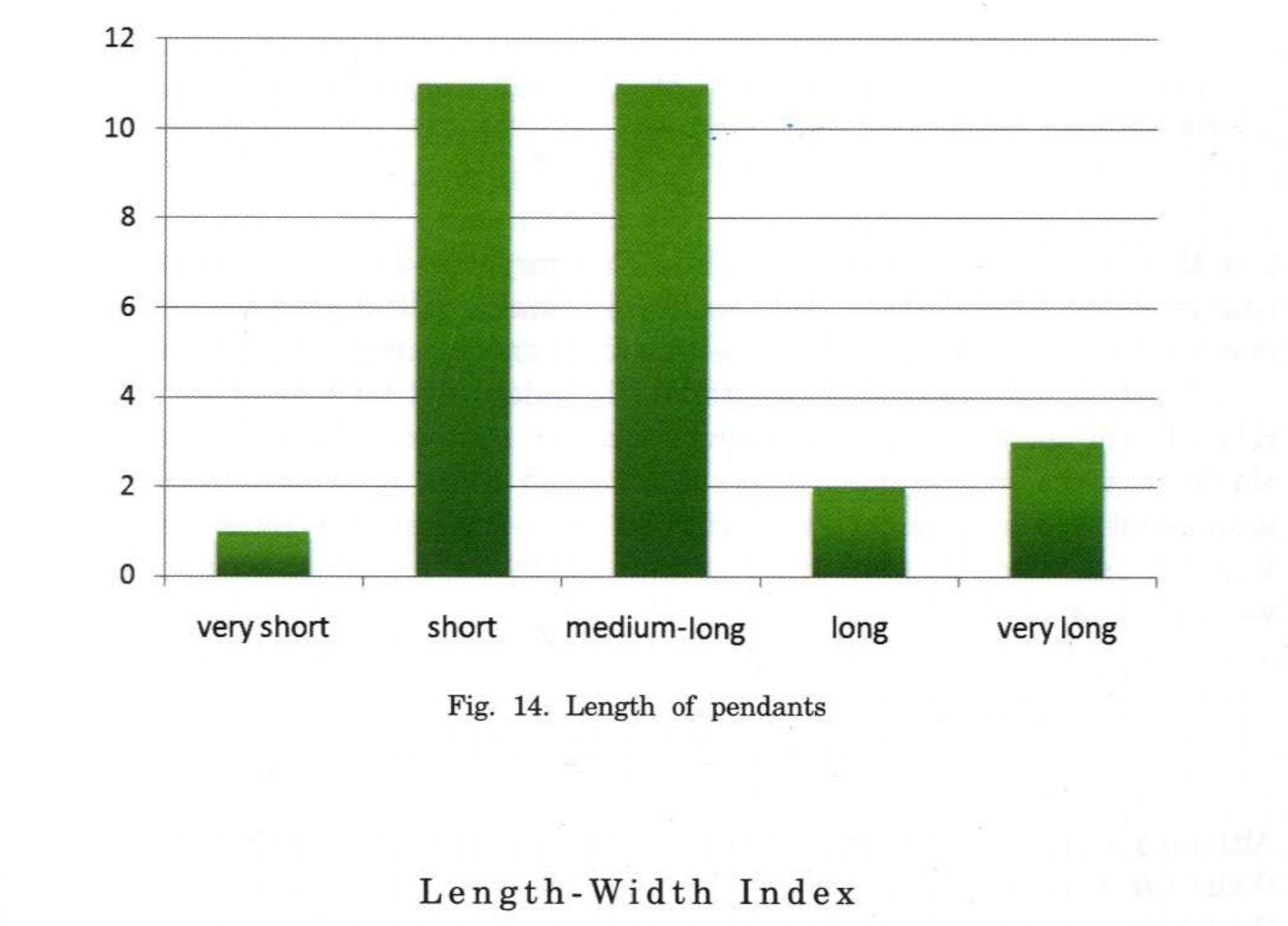 Length/width ratio, referred here as the Length/Width Index (abbr. 1/w), reflects the curve of bow-shaped pendants (higher I/w — more flattened curve). We have adopted five I/w categories (Fig. 15). In Category 1.0-2.0 there is only one artifact (from RoZzdalovice I), which — due to the raw material utilized (amber) — has an unusual size and shape. Five pendants (4 with triangular and with flattened cross-sections) fall to Category 2.0-3.0. The most frequent Category 3.0—4.0 includes 15 artifacts (12 with triangular, one with circular cross-section, and The first category (very short) is represented by one pendant only — from Rozdalovice I, made of amber. Short and medium-short pendants include account together to 21 artifacts (11 artifacts in each category). There are also 2 artifacts classified as long and 3 artifacts as very long. The longest pendant is the partially preserved artifact from Hulin I (reconstructed length 134 mm). An average pendant length calculated for the whole collection is 75.6 mm.