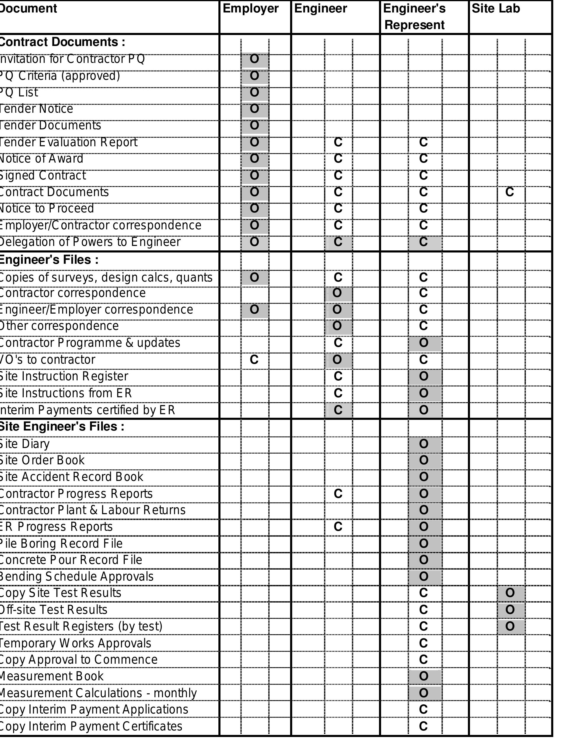 Table 1 - Quality Assurance Plan(QAP) for bridge