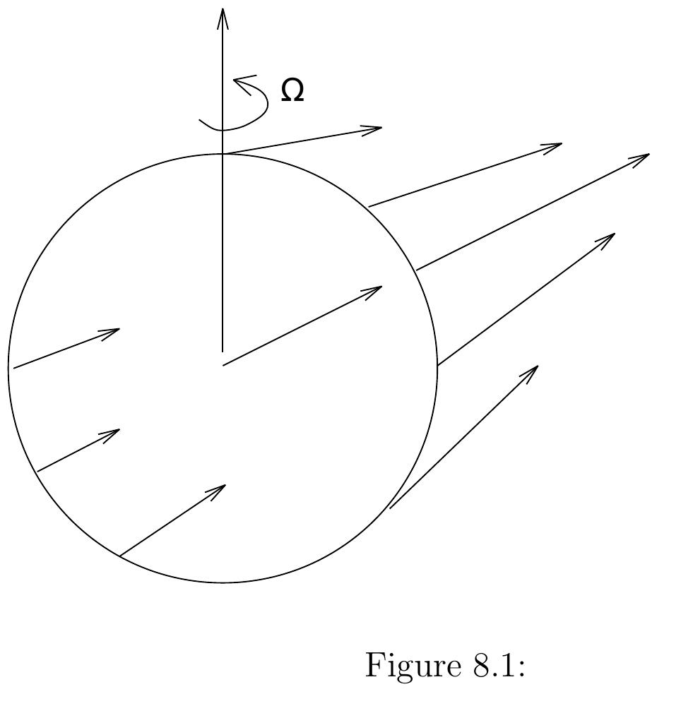 Represents the earth’s rotation. note that the total force