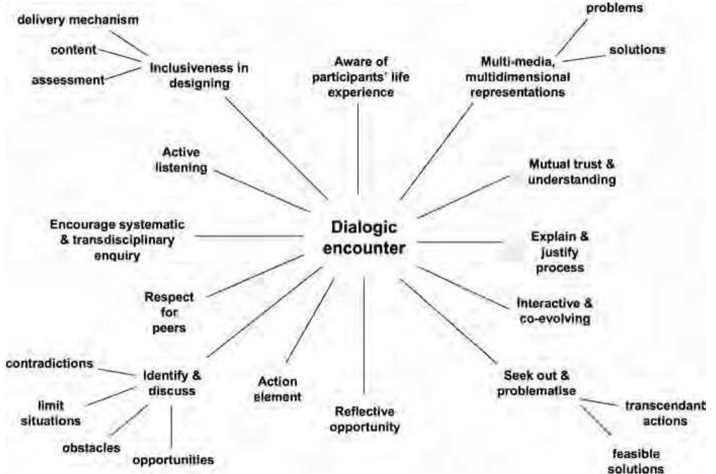 (PDF) Theorizing engagement: the potential of a critical dialogic approach