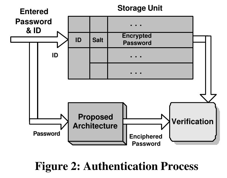 (PDF) VLSI IMPLEMENTATION OF PASSWORD (PIN) AUTHENTICATION UNIT