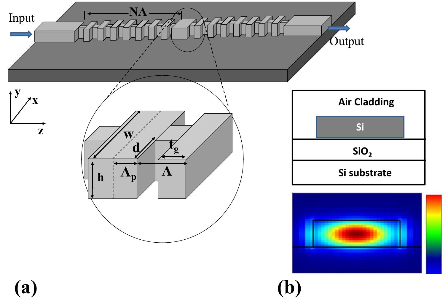 A) schematic diagram of the gratings with various grating