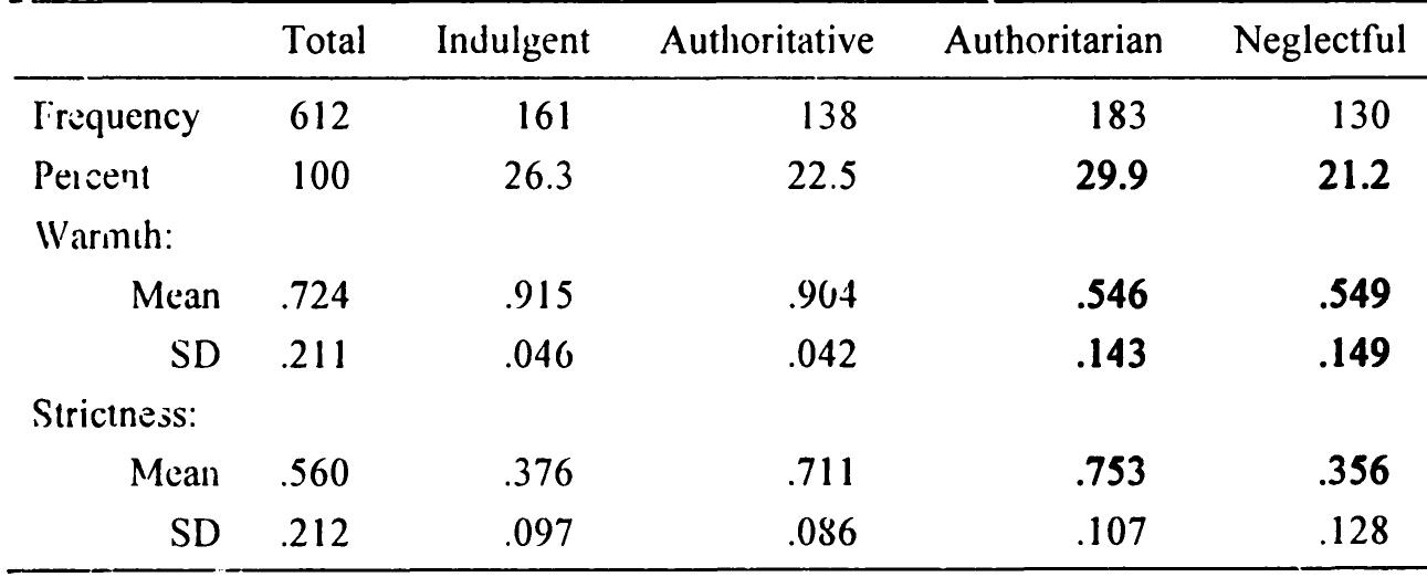 Numbers of Cases in Parenting Style Groups, and Mean Scores and Standard Deviations on Measures of Parental Dimensions (n = 612) 