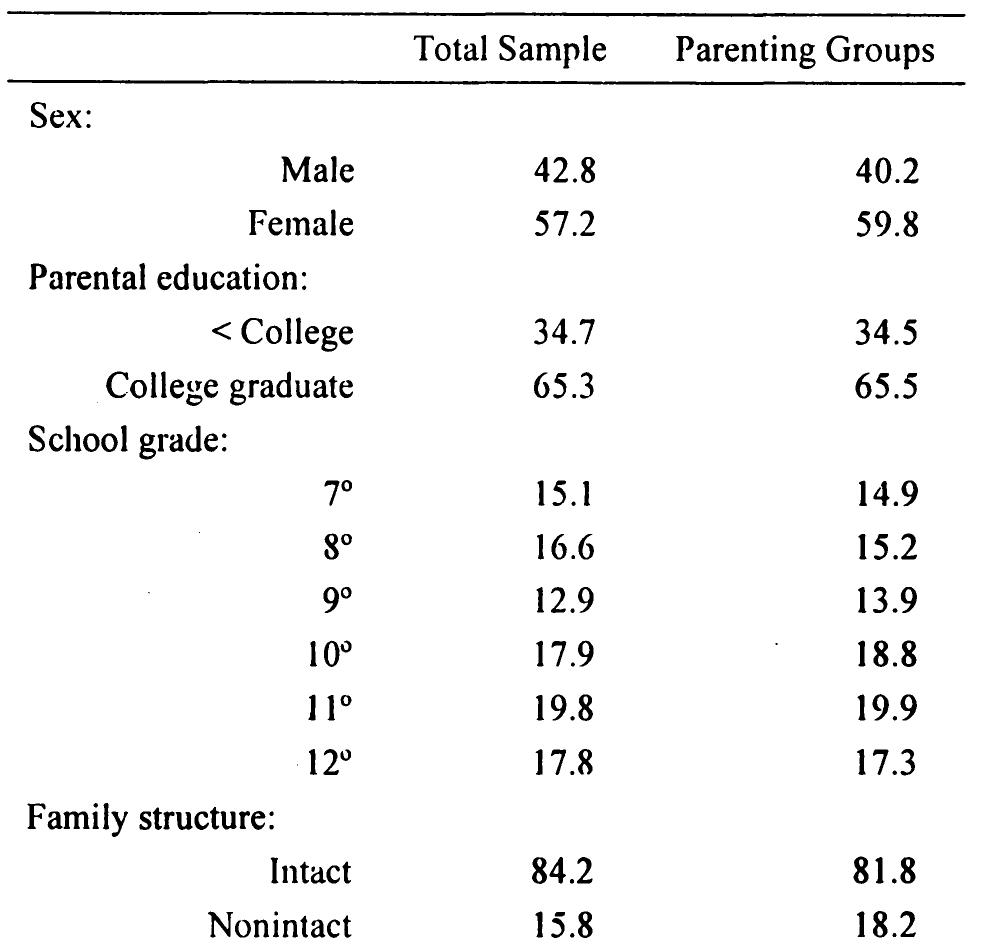 Comparison of Demographic Characteristics of Total Sample (N = 1,416) Versus Four Parenting Groups (n = 612): Percent 
