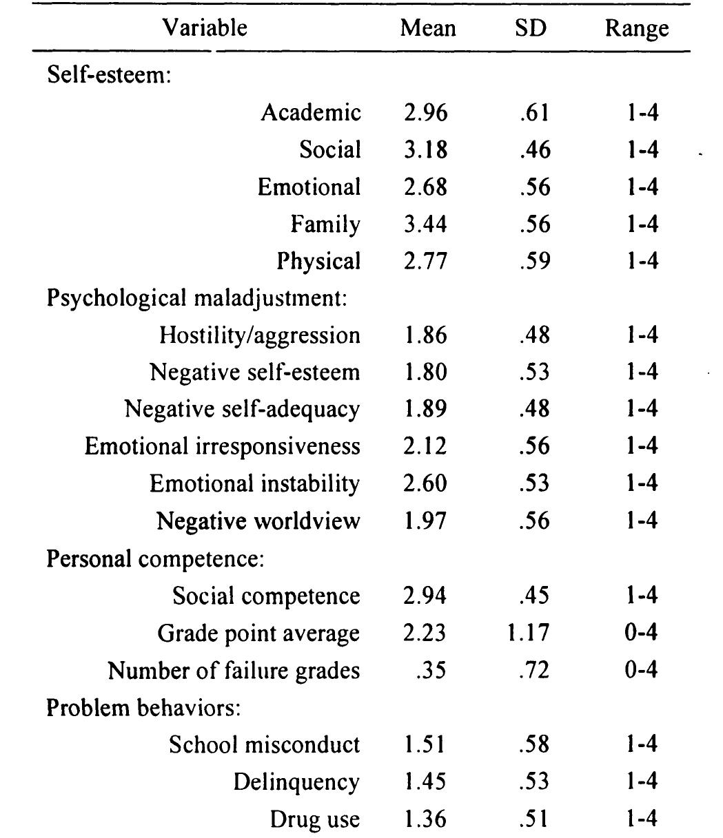 Mean Scores and Standard Deviations of Outcome Variables of Total Sample (N = 1,416)  Note. With the exception of grade point average and number of failure grades, all outcome variables have been scaled on four-point Likert scales, with | as low (e.g., never, strongly disagree, not like me) and 4 as high (e.g., frequently, strongly agree, very much like me). In the case of grade point average, scores were converted to the standard 4.0 metric and could range from 0 (all F's) to 4.0 (all A's). 