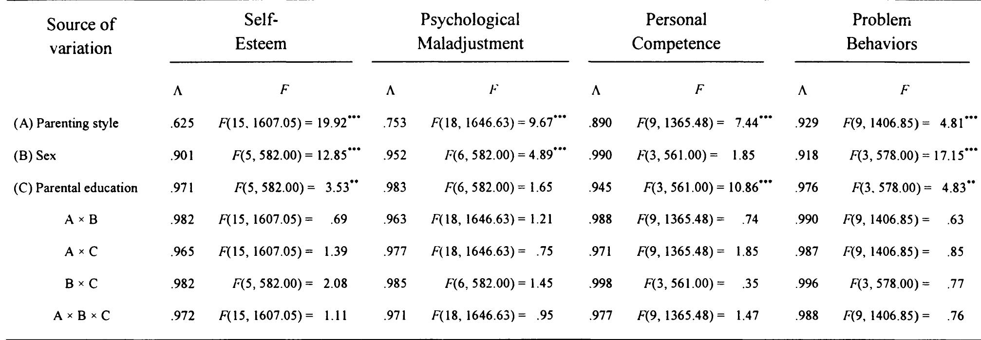 Three-way MANOVAs for Each Set of Outcomes Measures: Self-Esteem, Psychological Maladjustment, Personal Competence, and Problem Behaviors 