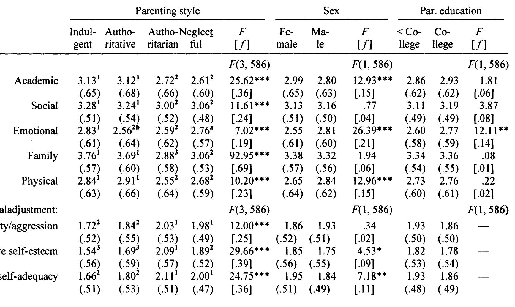 Sex, Parenting Style and Four Typologies Means and (Standard Deviations), Main Univariate F Values and [Size f Valves 4, Probabilities of a Type I Error, and Bonferroni Test 4 for Outcomes Measures of Self-Esteem, Psychological Maladjustment, Personal Competence, and Problem Behaviors 