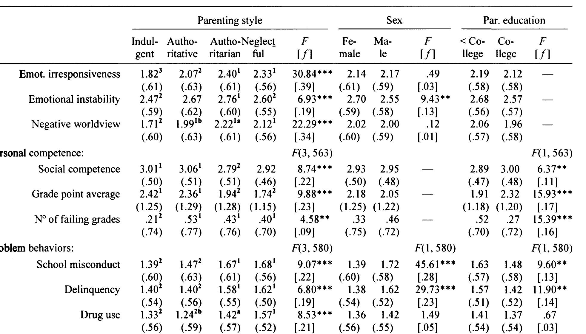 * According to Cohen’s criteria the f effect size conventions are: .10, small; .25, medium; and, .40, large. qq 05;1>2>3,a>b. *p<.05, ** p< .01, *** p< 001. 