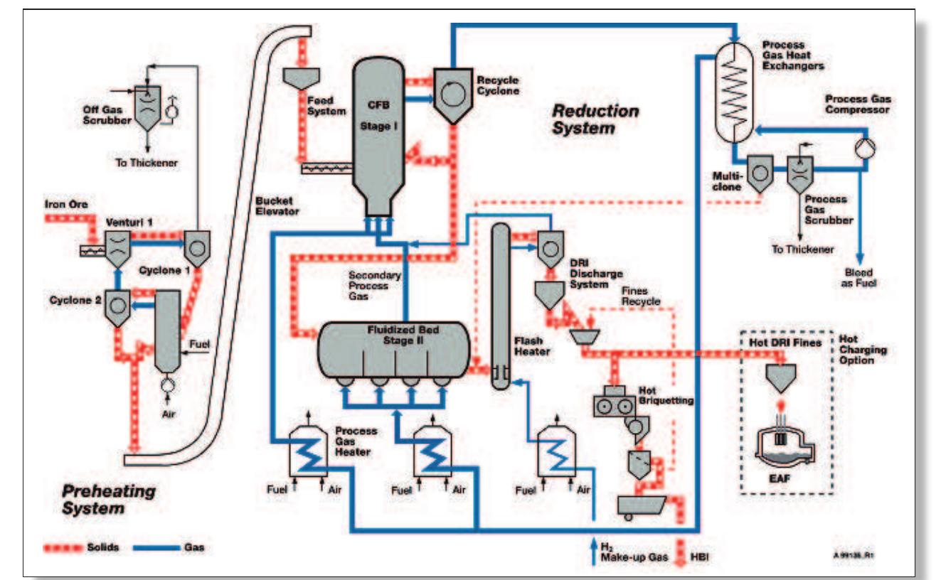 (PDF) Circored fine ore direct reduction