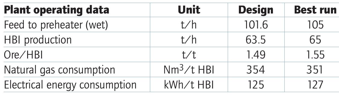 (PDF) Circored fine ore direct reduction
