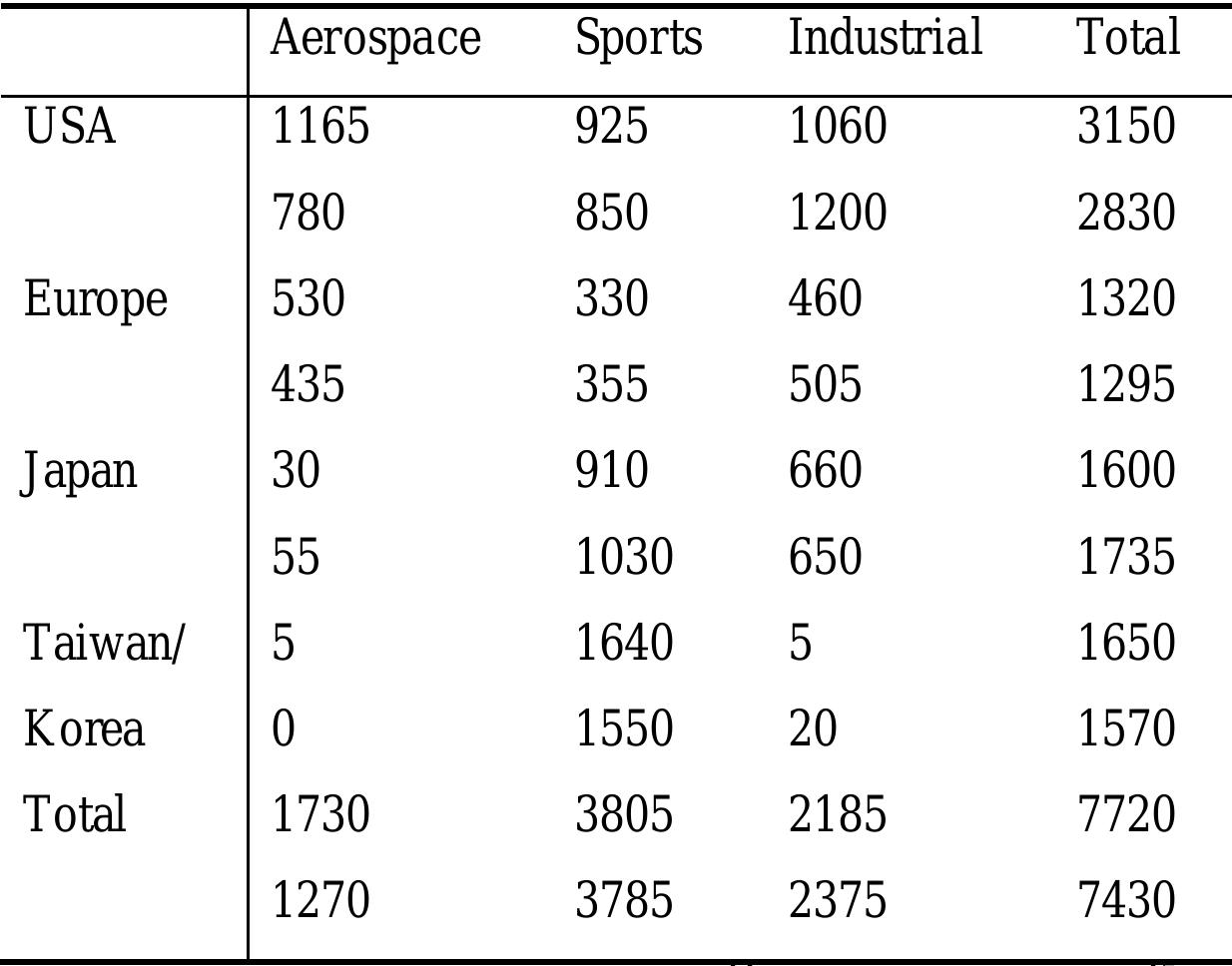 PDF) International Competitiveness in the Advanced Materials