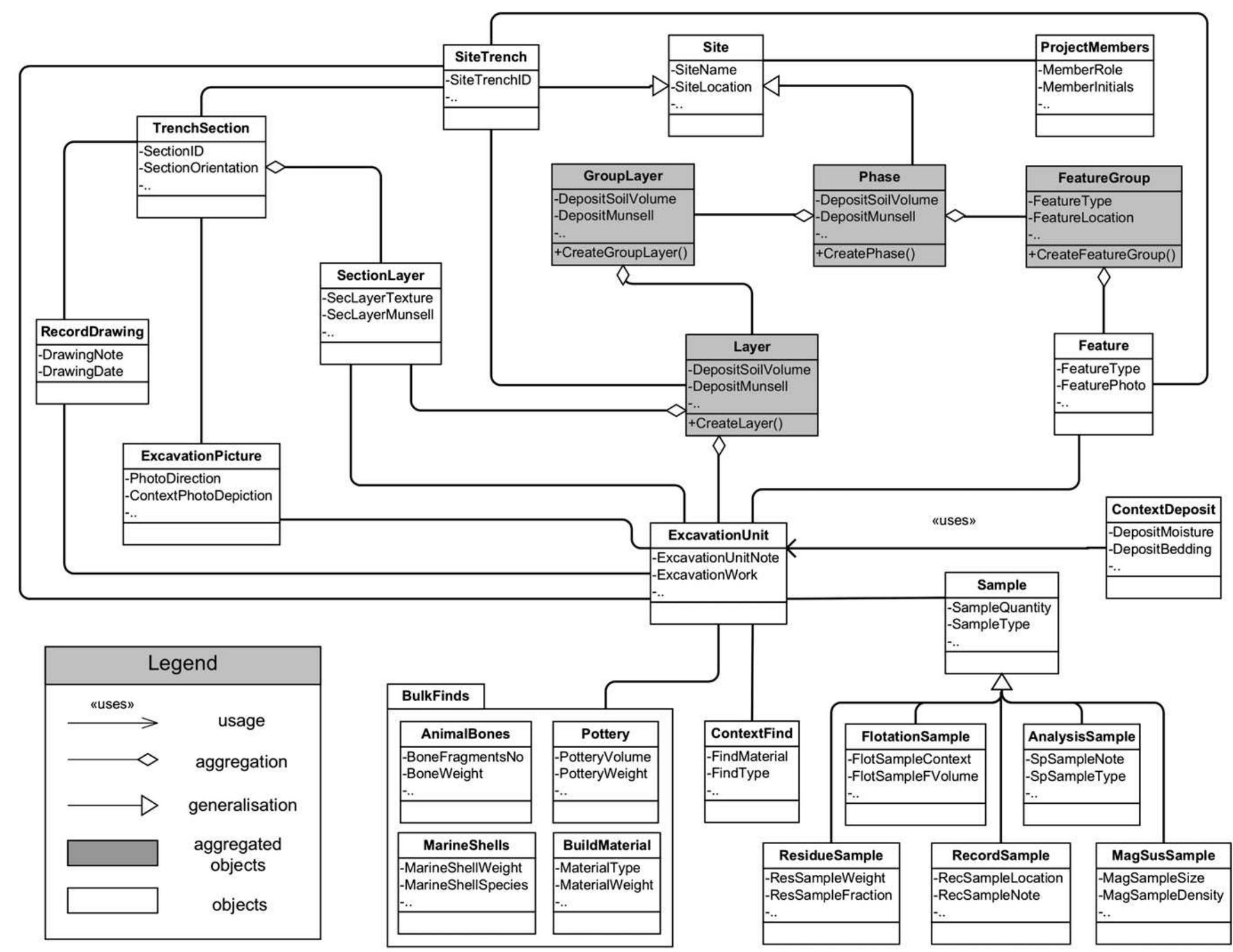 Object class diagram defining relationships in a typical