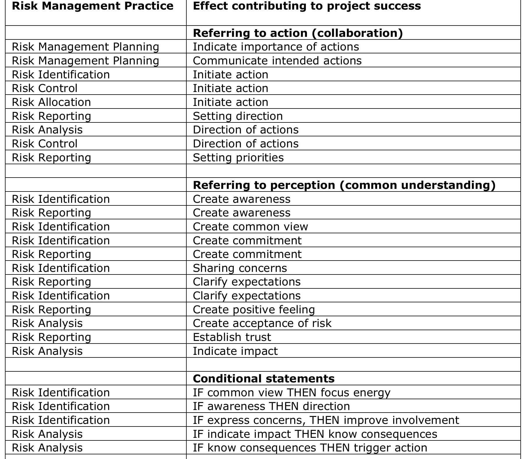 Figure About Risk Table 4 - Risk Management Affecting IS/IT Project Success