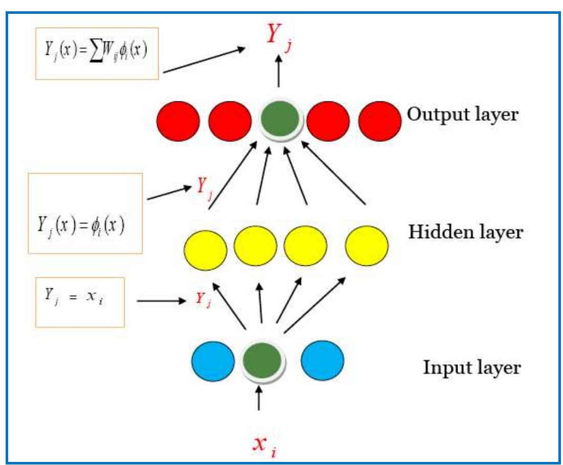 where i = 1,...,/,and (l)the number of hidden neurons, c; is the center
of 7th RBF hidden unit, which is a vector whose dimension is equal to the
number of inputs to the neuron 7, 0; is the width of the receptive field in
the input space from neuron 2. This implies that @; has an appreciable value
only when the distance ||” — || is smaller than the width 0;.||.||indicates the
Euclidean norm on the input space as follows: