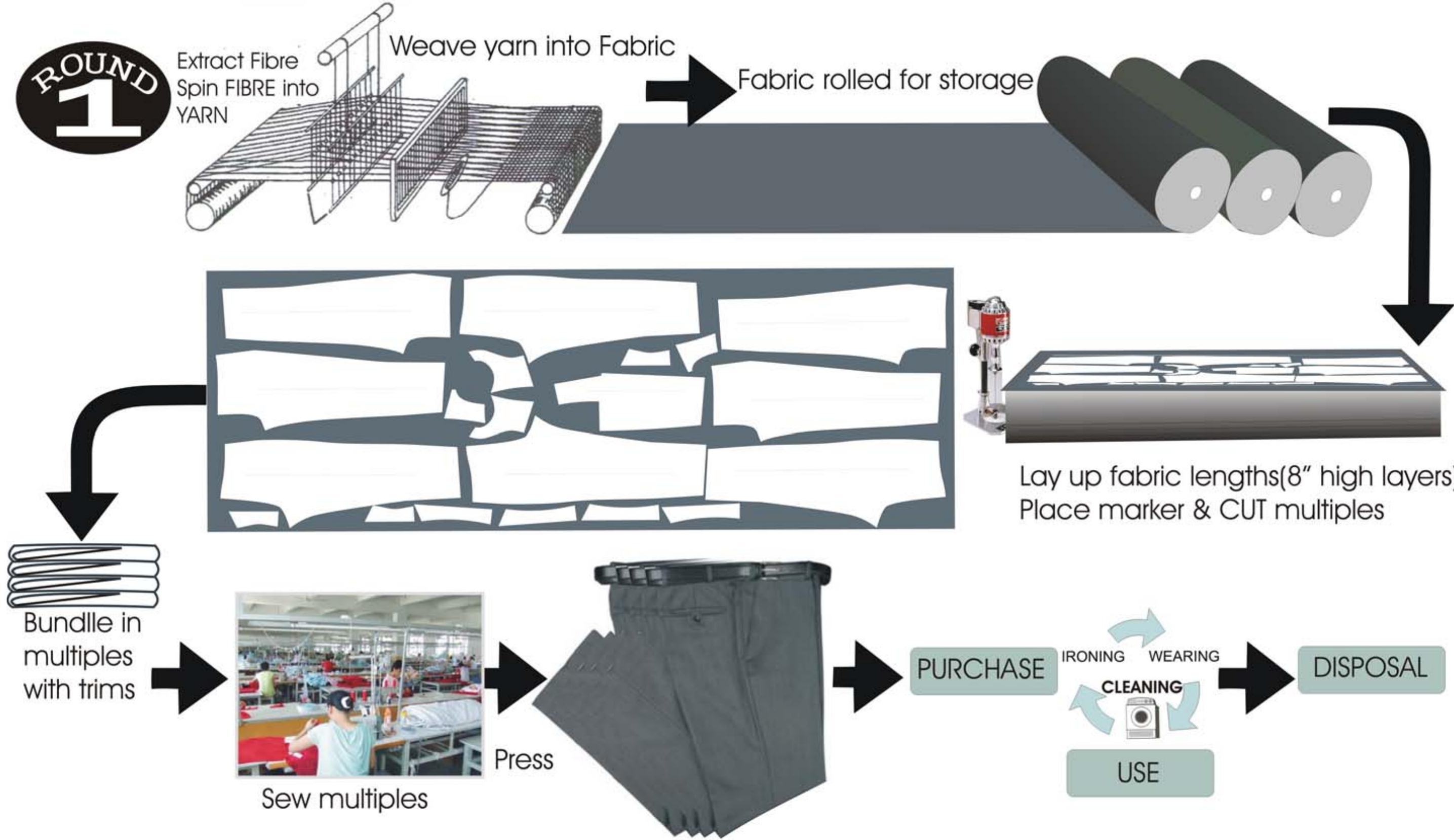 2 flowchart outlining the round 1 manufacture process