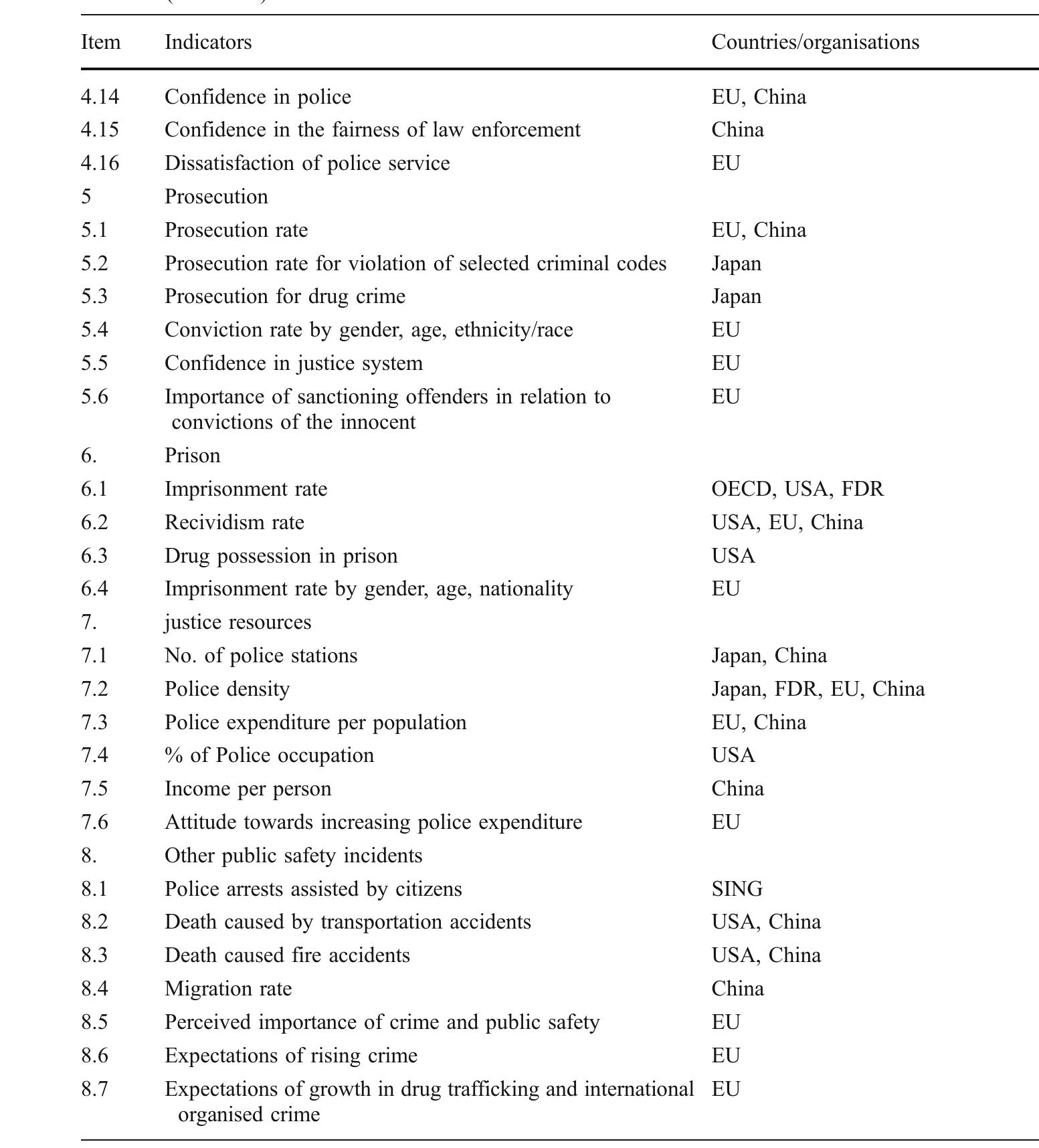 Sources: Department of Justice, Taiwan (2007); European Union (2006); Federal Republic of Germany Social Science Infrastructure Service (2007); Federal Republic of Germany, System of Social Indicators; Judicial Yuan, Taiwan (2007); Lei 2004; Singapore Police Force (2005); Social Statistics Briefing Room, USA; Social Statistics Briefing Room; United States of America (General Accounting Office) 