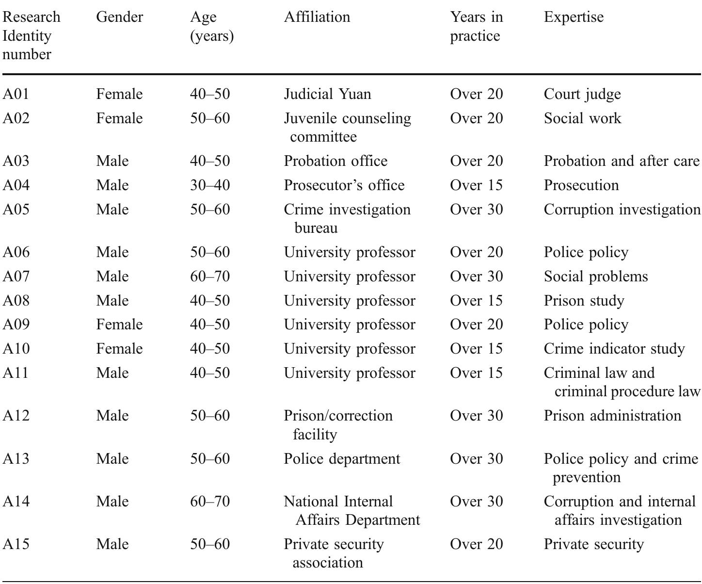 Table 2 Delphi experts and their background 