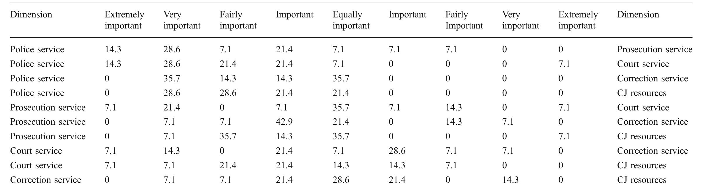 Table 4 AHP comparison for process elements (%) 