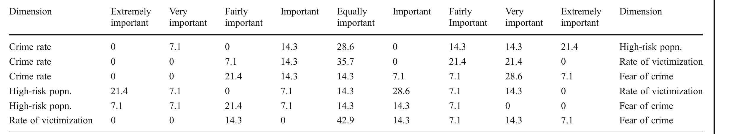 Table 5 AHP comparison for outcome elements (%) 