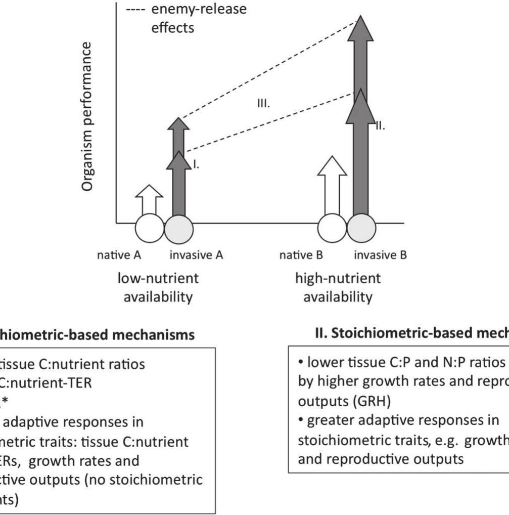 Student t-tests comparing invasive and native effect sizes