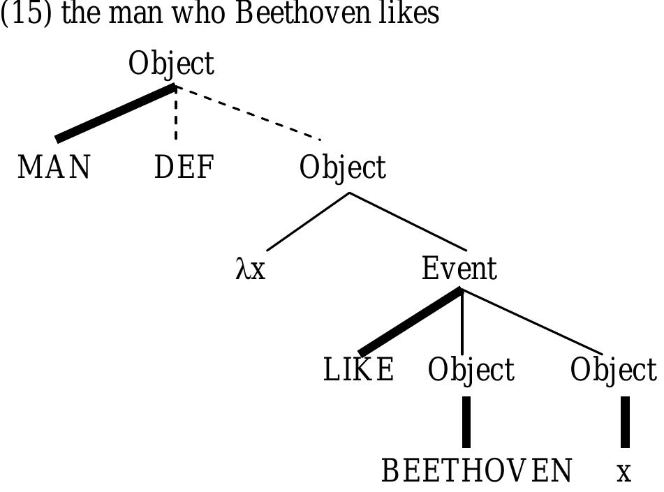 Here, functions are attached by bold lines, their arguments by single lines, and adjuncts by dotted lines. The reason why we need the lambda extraction (or some other mechanism similar to this) is because there is no way of expressing the relative clause in a normal way. First, the second argument of like is not realized as a direct object but satisfied by the relative pronoun who. Secondly, the modifier-status of the Event (Beethoven likes) cannot be captured by attaching it to the category Object just like DEF is attached to Object, because the grammar of Conceptual Semantics does not allow it.'® Therefore, Jackendoff (2002) provides lambda extraction as the means of picking out such designated individuals, and the CS in (15) can be paraphrased like the man such that Beethoven likes him. 