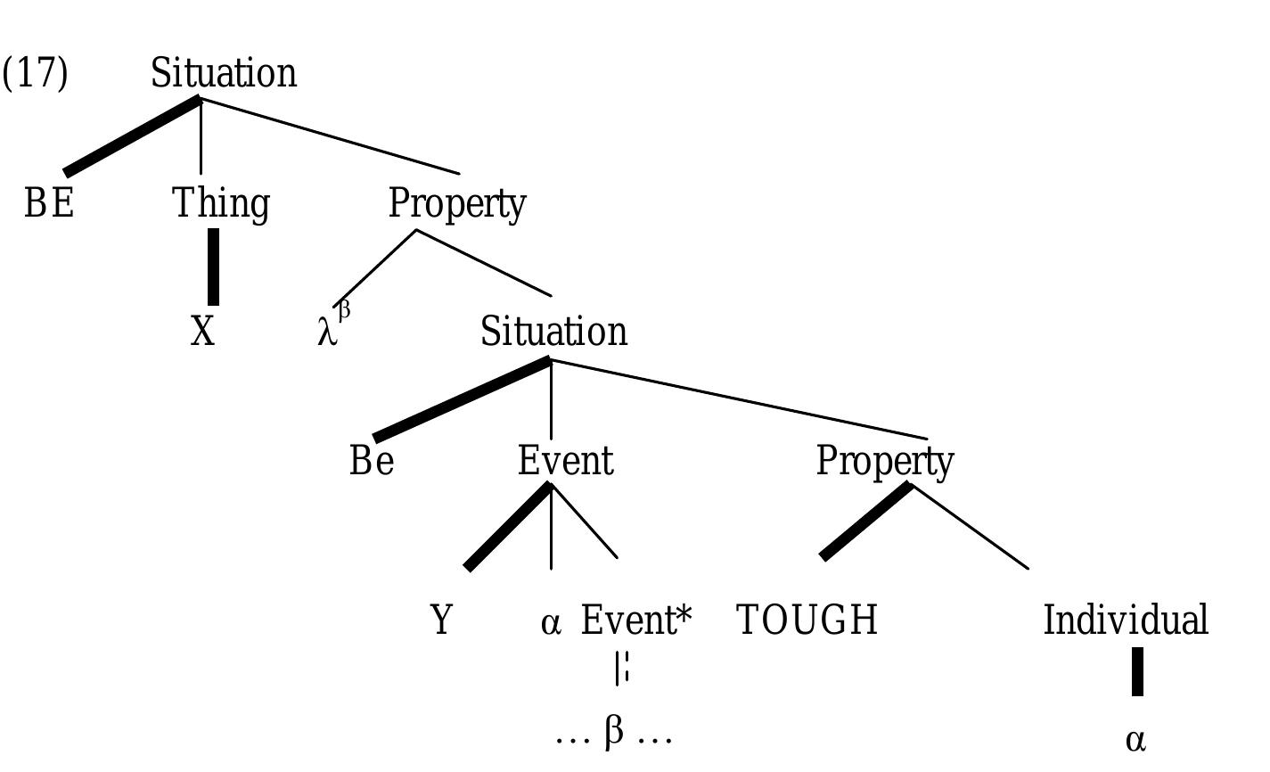 CS in (17) is exactly the same as that in (16) except that the second argument of the Event Y is not an Object/Entity but another Event. The * mark attached to this Event category makes it possible that the number of Events can be from zero to indefinite. It must be  noted that the way of increasing the  number of Events is embedding rather than linear  enumeration. This does not violate any principle of combination because the category  Event can take another Event as its bound variable B in Event*, the fact t  first or second argument (cf. (14)). By putting the hat it can be indefinitely distant from its binder can  be naturally captured. Also, the CS captures the fact that the first argument of the Event Y  can never be the bound variable. And  the reason why f is linked with the Event by both  single and dotted lines is to show that in Korean the bound variable can either be an argument or an adjunct of the Event.'' The reason why the unbounded dependency is  captured in semantic rather than syn  tactic structure is that there is no syntactic relation  but semantic relation between the matrix subject and the embedded object as discussed  above. 