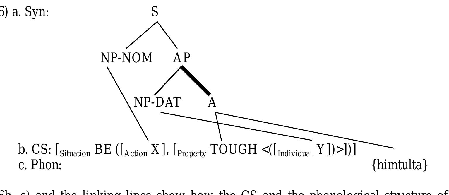 es © eae eae  Each CS introduced above has their corresponding syntactic structure and phonological structure. First, the syntactic structure for CS (21) is shown in (26a). The well-formedness constraints for syntactic structure exist in SSH, but I will not go into that issue in this paper.'® Suffice it to say that syntax and semantics independently have their own combinatory principles and well-formedness constraints. 