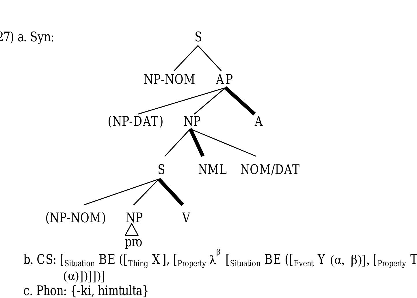 Note that, as discussed above, NP-NOM under the embedded clause and NP-DAT under the AP show complementary distribution. Also, it is important to note that in this  construction the nominalizer —ki can take either nominative or dative case. Moreover,  there is no relationship between the matrix subject and the embedded object in syntactic structure. That is, no movement is necessary in syntactic structure, because the semantic relation between them is already captured at CS. Phonologically null empty node (pro) is  needed because it is possible to realize the object overtly in many cases as shown in 2.1.7. T actly the evntache emichire far CS (J5h) ie chown in (JQh) Thie Hmea thar ic nn 