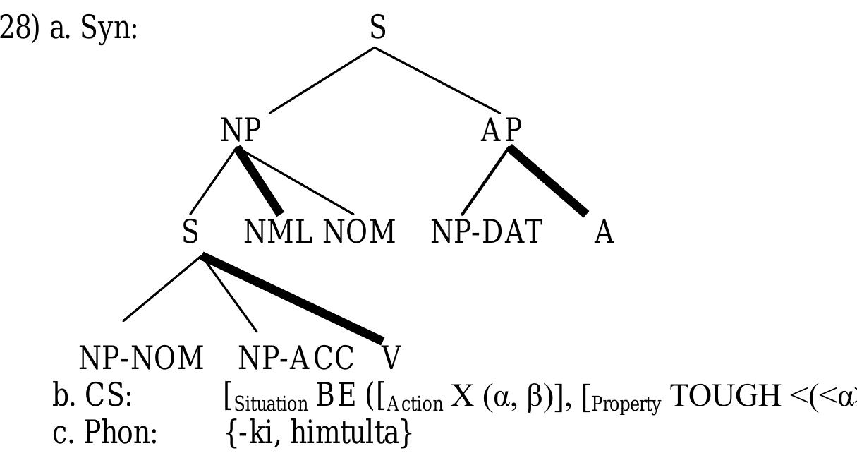 Lastly, the syntactic structure for CS (25b) 1s shown in (28b). This time there is nc case alternation between NOM and DAT of the nominalizer; only nominative case i possible. 