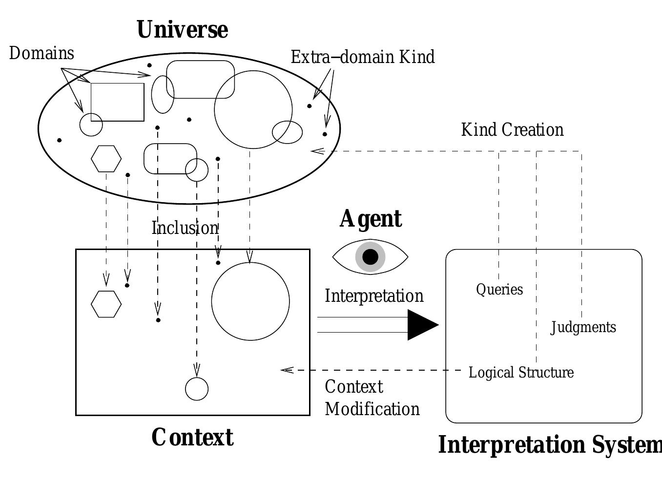 Figure 2.1: Pictorial Overview of Kind Theory  The Universe is the unbounded set of all kinds and instances. Portions of that universe  are domains which collect specialized areas of knowledge in the universe. Individual kind can 