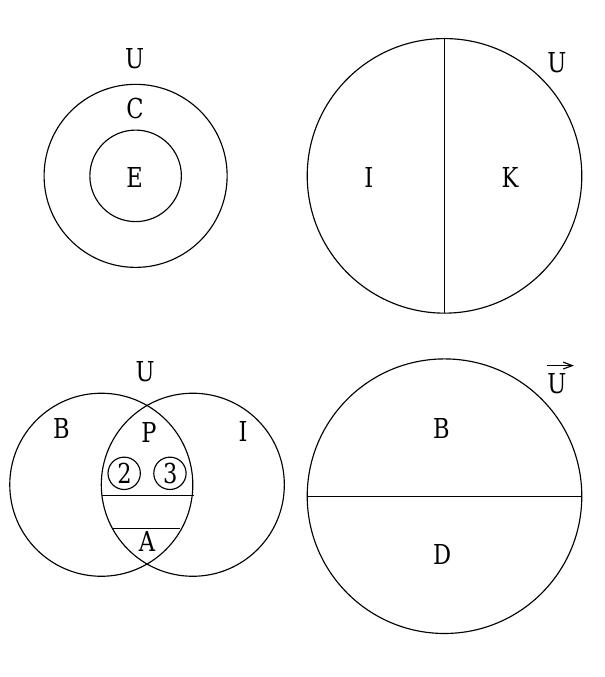 Figure 2.2: Core Notion Sets Overview  These basic notions are pictorially summarized in Figure [2.2] Note that the label U in the 