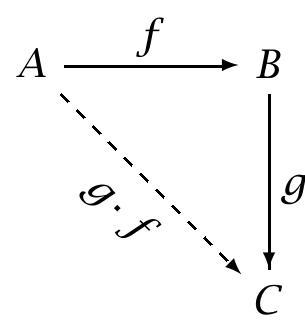 Figure 2.5: Basic Compositionality of Functional Kind  Definition 21 (Compositionality of Functional Kind: CFK) If two functional kinds are compos-  able in a context, then their composition exists in that context. 
