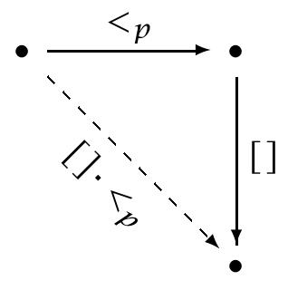 Figure 2.6: Known Functional Composition 