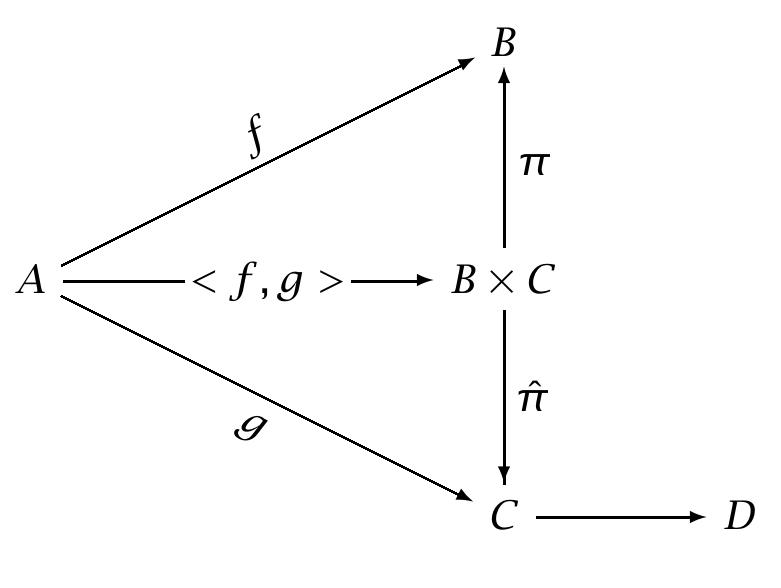 Likewise, products can be reinterpreted as functions*. Consider Figure[2.9] The functional  Figure 2.9: Another Matching Example  3Such reinterpretation is used in variants of the ML programming language, in the specification languages Clear and OBJ3 . This viewpoint is also considered in Chapter]s discussion of parameterization. 