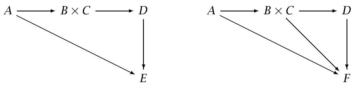 Consider the kind A — B x C = D. This kind composes with the kind D — E because the  Figure 2.8: Matching Examples 