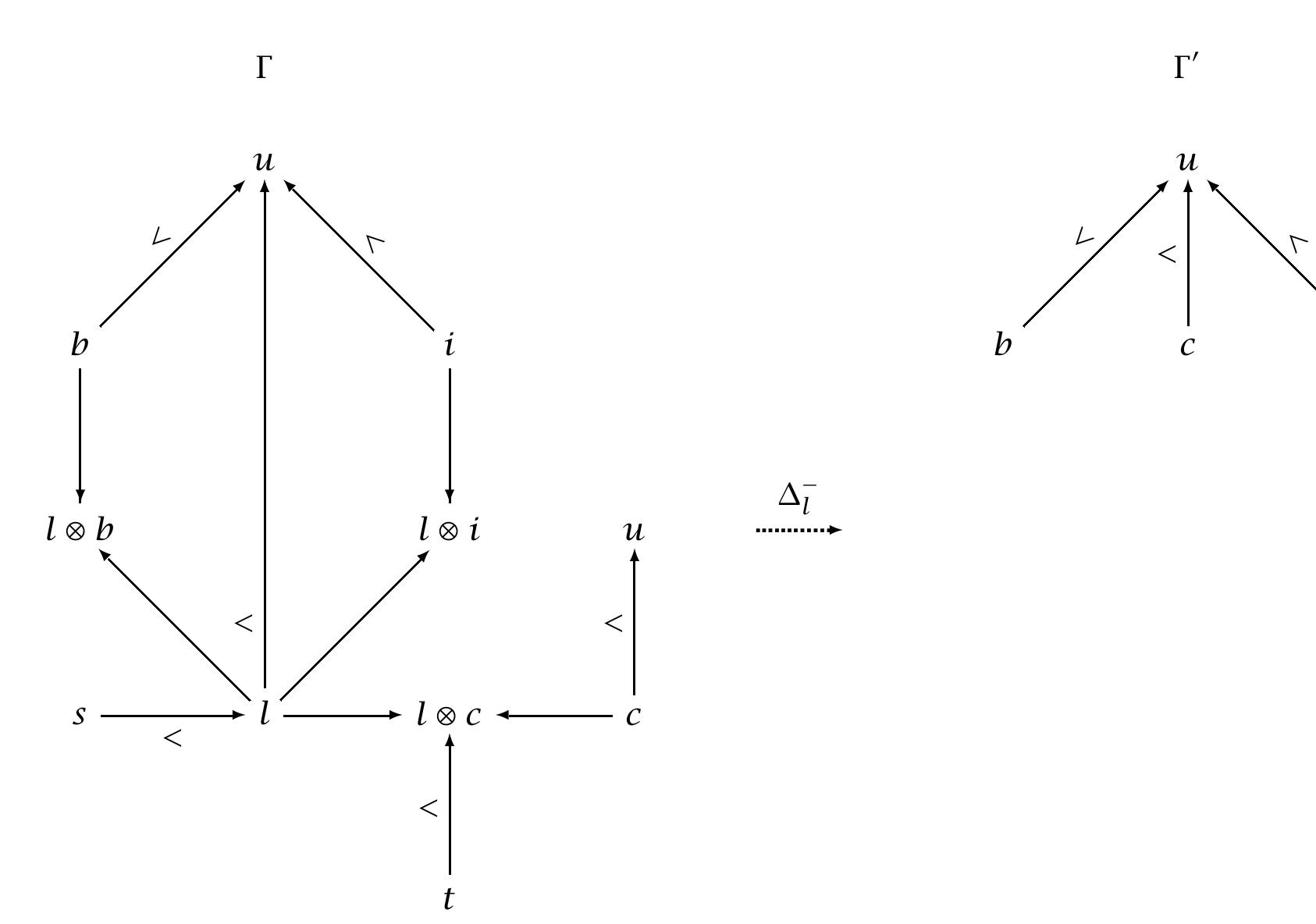 Figure 2.13: An Example of Cascade Kind Removal  COUNT kind is not provided, then the CFK-inferred one is available in the form of >- —. The kin 