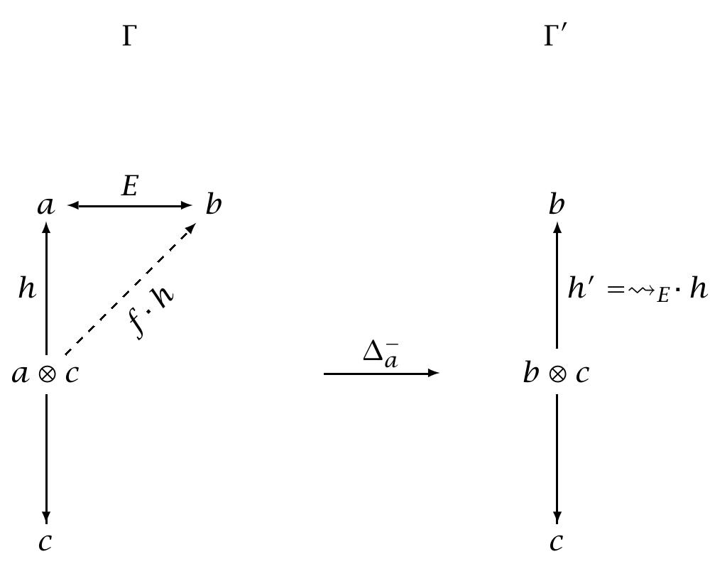Figure 2.15: An Example of Kind Removal Under Equivalence  the composite kind under substitution. 