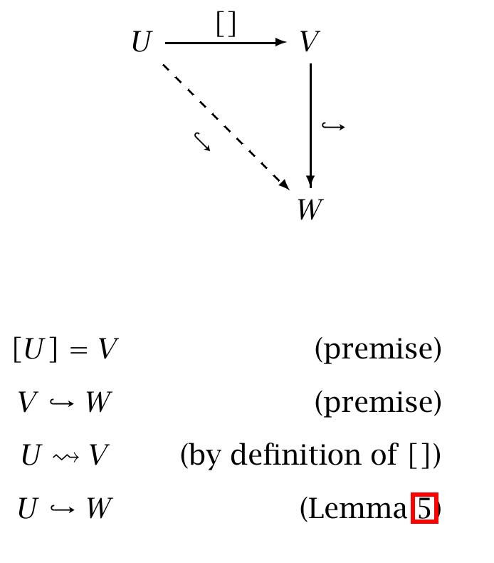 Lets walk through this proof diagram in more detail so that the notational conventions usec  Figure 3.1: The Theorem Diagram for (PartInterp Canon)  are clear. A solid arrow denotes a functional kind. The origin of the arrow indicates the related  functional kind’s domain, the terminal of the arrow points to its codomain. The arrow ¥ whe! 