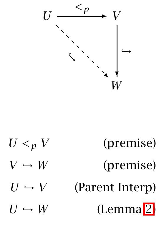 Figure 3.5: The Theorem Diagram for (PartInterp Parent)  3.2.2 Inheritance-based Theorems 